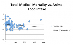 Total med vs animal