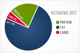 amaloid-beta-alzheimers-keto